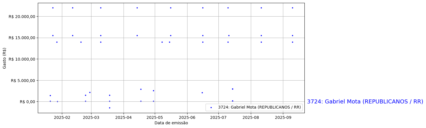 Gráfico com gastos líqüidos diários de Gabriel Mota (REPUBLICANOS/RR) em 2025.