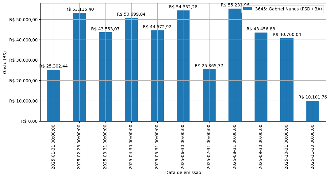 Gráfico com gastos líqüidos diários de Gabriel Nunes (PSD/BA) em 2025.