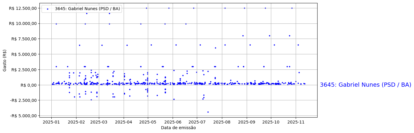 Gráfico com gastos líqüidos diários de Gabriel Nunes (PSD/BA) em 2025.