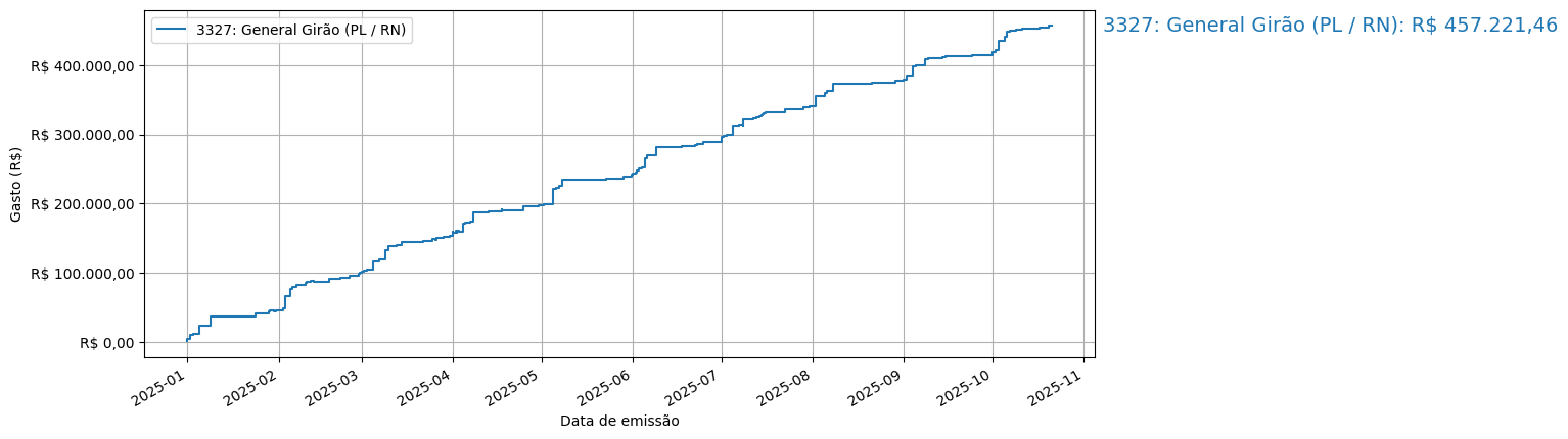 Gráfico com gastos líqüidos cumulativos de General Girão (PL/RN) em 2025.