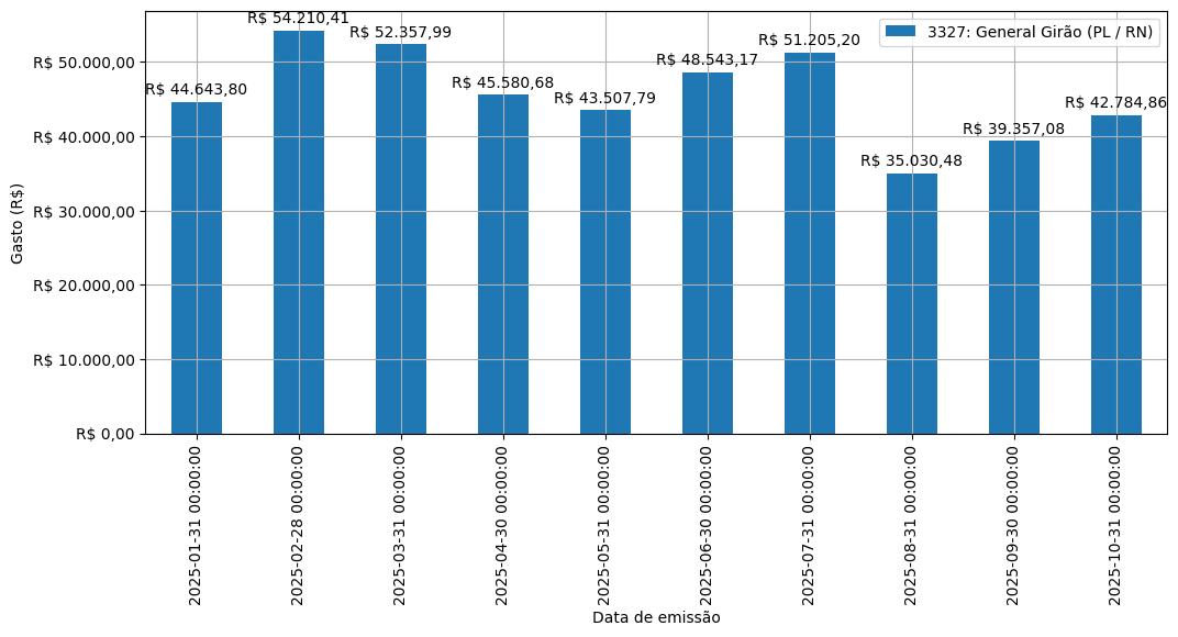 Gráfico com gastos líqüidos diários de General Girão (PL/RN) em 2025.