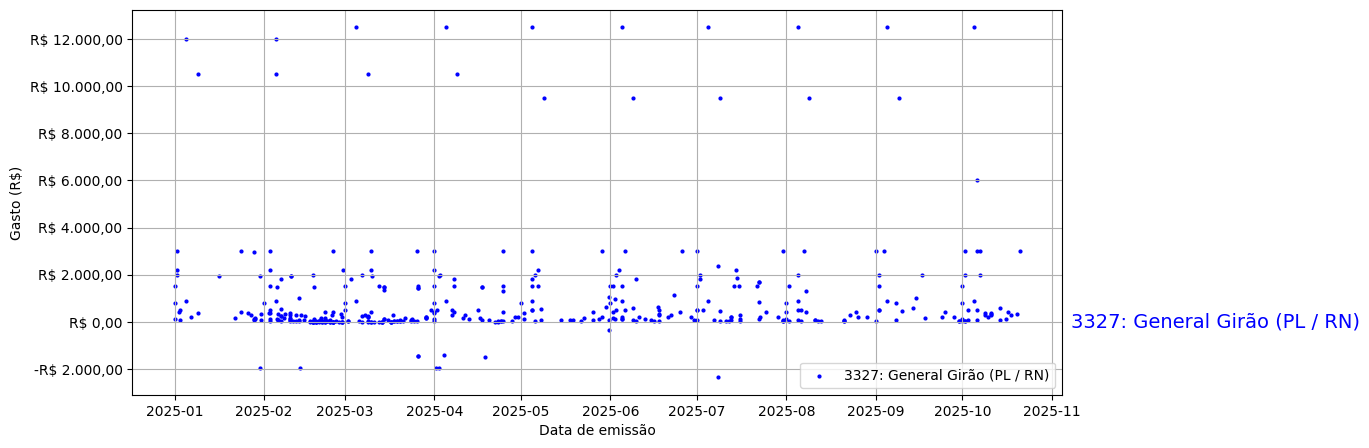 Gráfico com gastos líqüidos diários de General Girão (PL/RN) em 2025.