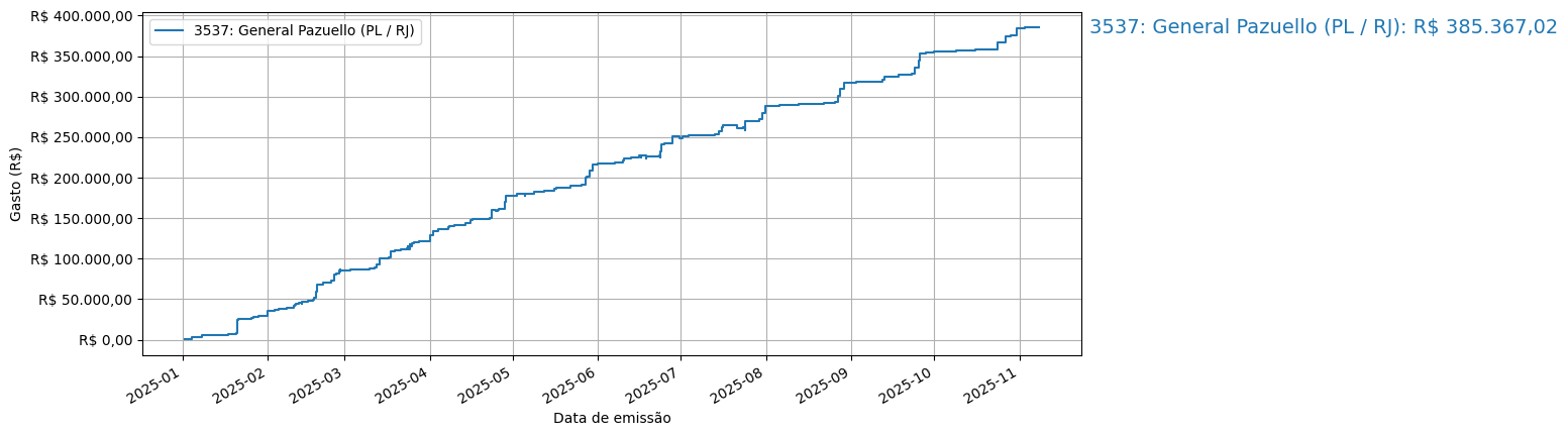 Gráfico com gastos líqüidos cumulativos de General Pazuello (PL/RJ) em 2025.