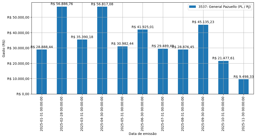 Gráfico com gastos líqüidos diários de General Pazuello (PL/RJ) em 2025.