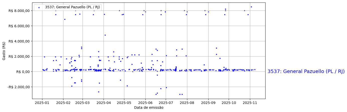 Gráfico com gastos líqüidos diários de General Pazuello (PL/RJ) em 2025.