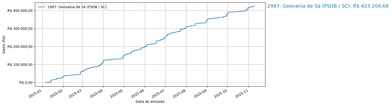 Gráfico com gastos líqüidos cumulativos de Geovania de Sá (PSDB/SC) em 2025.