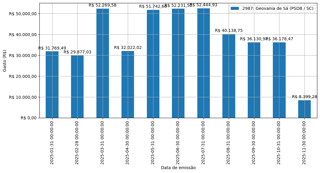 Gráfico com gastos líqüidos diários de Geovania de Sá (PSDB/SC) em 2025.