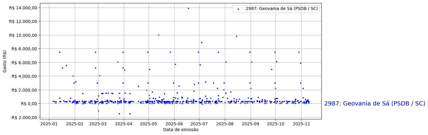 Gráfico com gastos líqüidos diários de Geovania de Sá (PSDB/SC) em 2025.