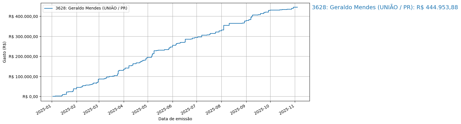 Gráfico com gastos líqüidos cumulativos de Geraldo Mendes (UNIÃO/PR) em 2025.