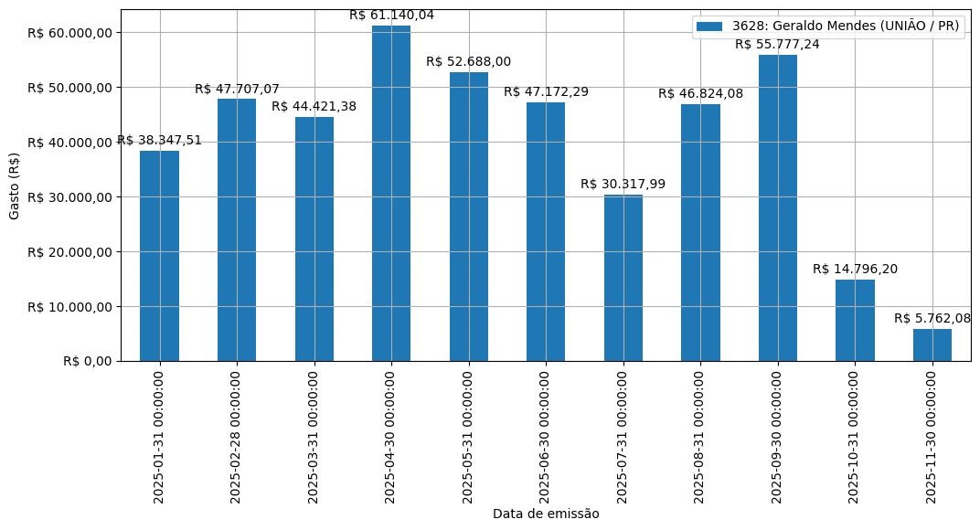Gráfico com gastos líqüidos diários de Geraldo Mendes (UNIÃO/PR) em 2025.