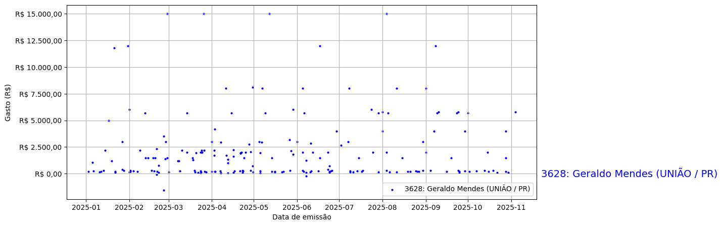 Gráfico com gastos líqüidos diários de Geraldo Mendes (UNIÃO/PR) em 2025.