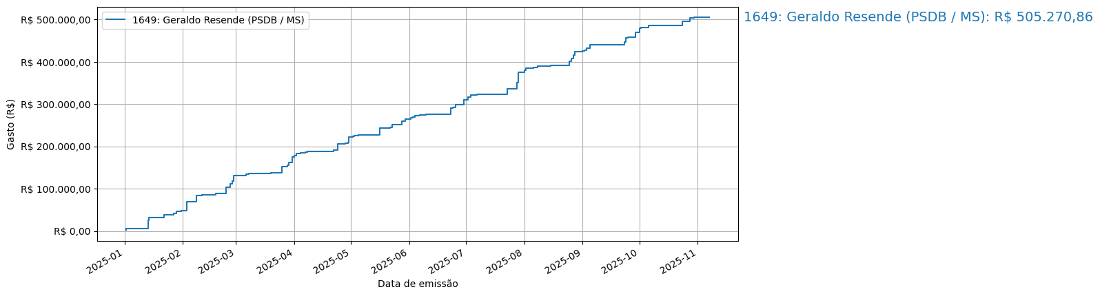 Gráfico com gastos líqüidos cumulativos de Geraldo Resende (PSDB/MS) em 2025.