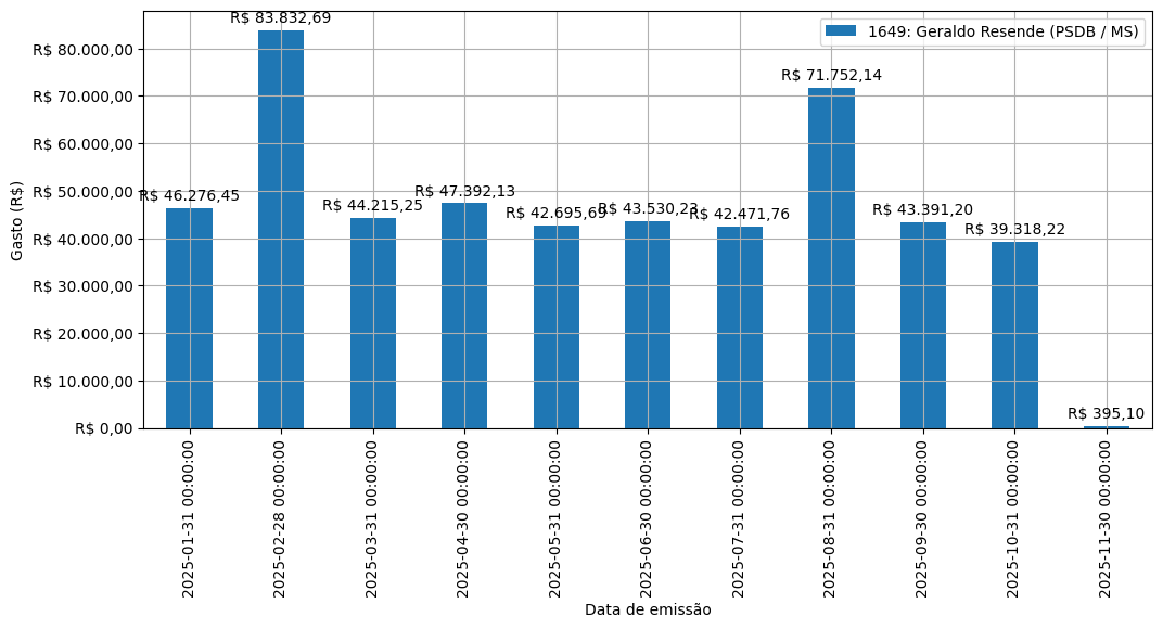 Gráfico com gastos líqüidos diários de Geraldo Resende (PSDB/MS) em 2025.