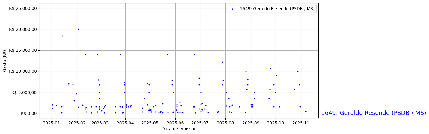 Gráfico com gastos líqüidos diários de Geraldo Resende (PSDB/MS) em 2025.