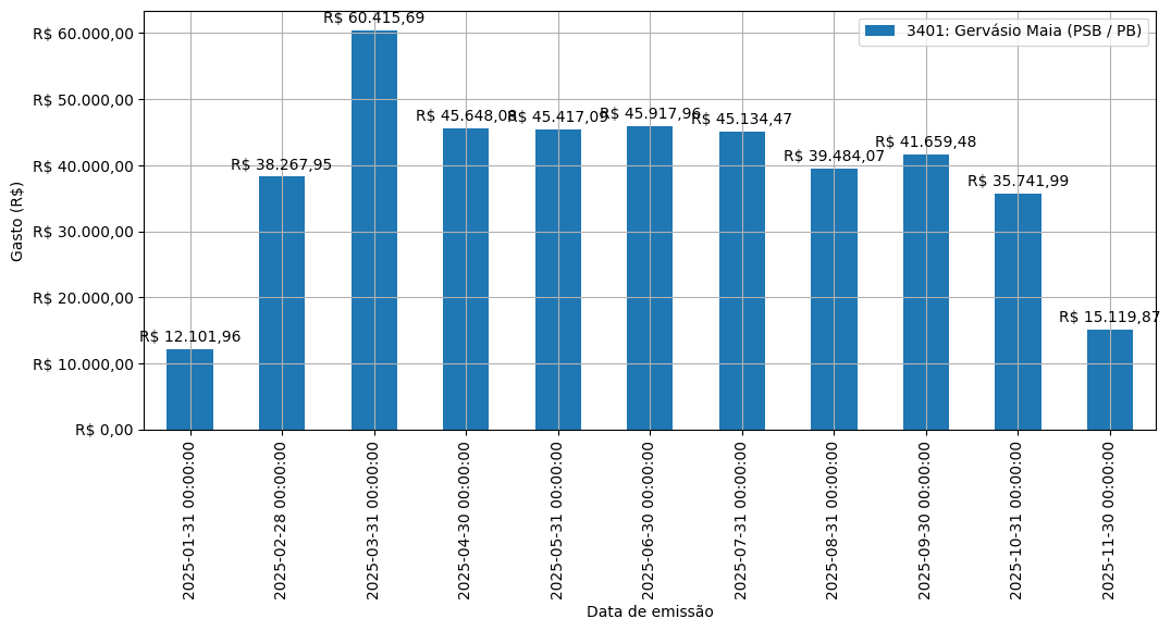Gráfico com gastos líqüidos diários de Gervásio Maia (PSB/PB) em 2025.