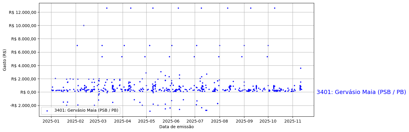 Gráfico com gastos líqüidos diários de Gervásio Maia (PSB/PB) em 2025.