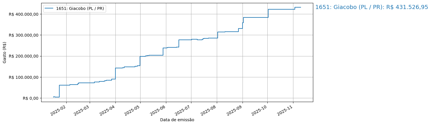 Gráfico com gastos líqüidos cumulativos de Giacobo (PL/PR) em 2025.