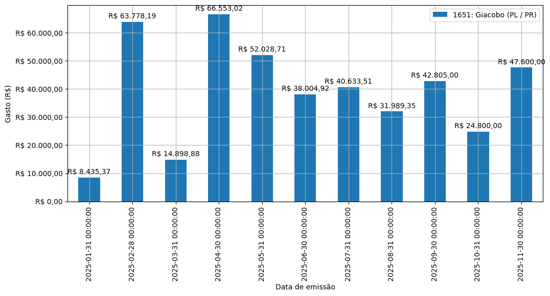Gráfico com gastos líqüidos diários de Giacobo (PL/PR) em 2025.