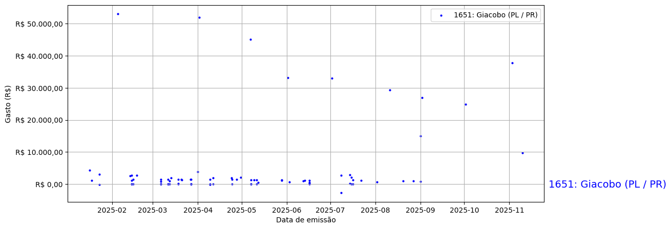 Gráfico com gastos líqüidos diários de Giacobo (PL/PR) em 2025.