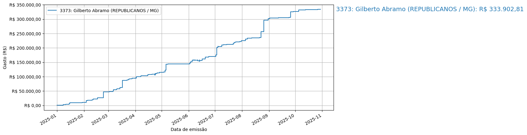Gráfico com gastos líqüidos cumulativos de Gilberto Abramo (REPUBLICANOS/MG) em 2025.