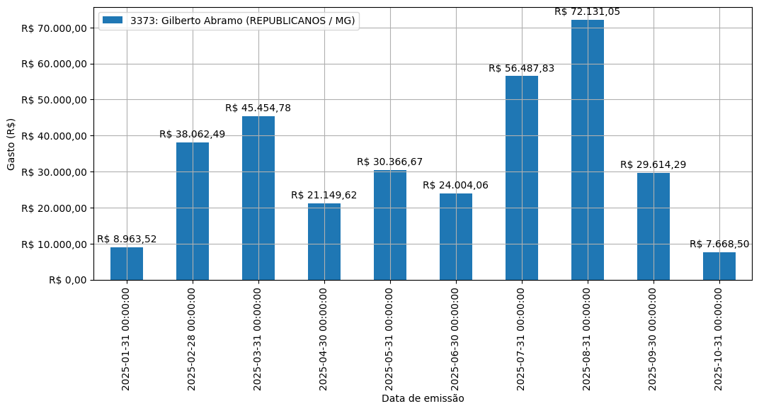 Gráfico com gastos líqüidos diários de Gilberto Abramo (REPUBLICANOS/MG) em 2025.