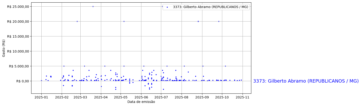 Gráfico com gastos líqüidos diários de Gilberto Abramo (REPUBLICANOS/MG) em 2025.