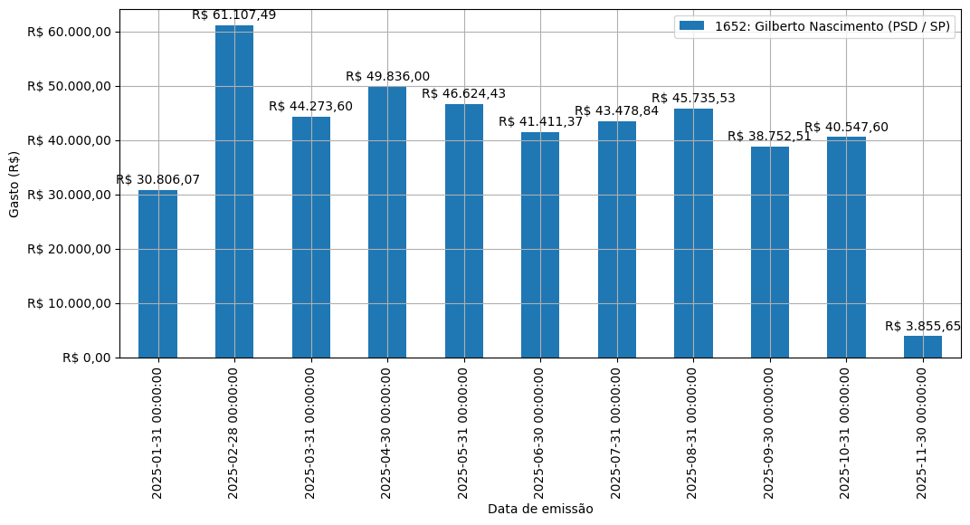 Gráfico com gastos líqüidos diários de Gilberto Nascimento (PSD/SP) em 2025.