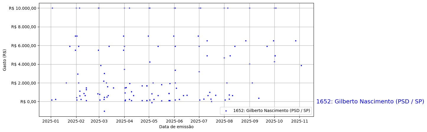 Gráfico com gastos líqüidos diários de Gilberto Nascimento (PSD/SP) em 2025.