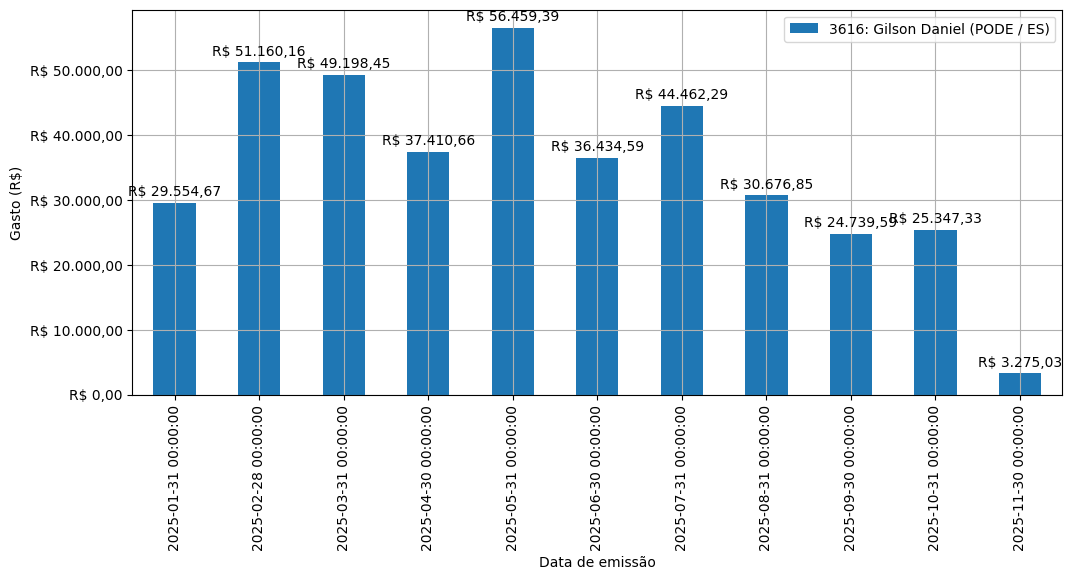 Gráfico com gastos líqüidos diários de Gilson Daniel (PODE/ES) em 2025.