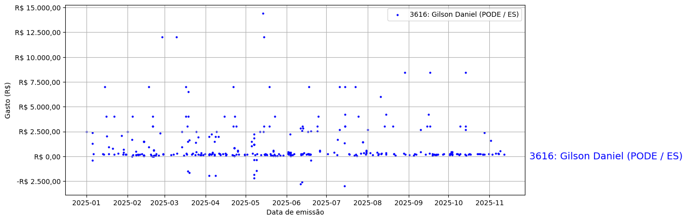 Gráfico com gastos líqüidos diários de Gilson Daniel (PODE/ES) em 2025.