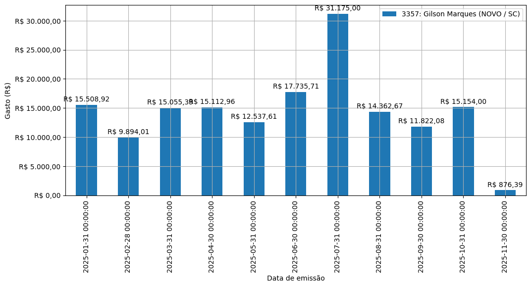 Gráfico com gastos líqüidos diários de Gilson Marques (NOVO/SC) em 2025.