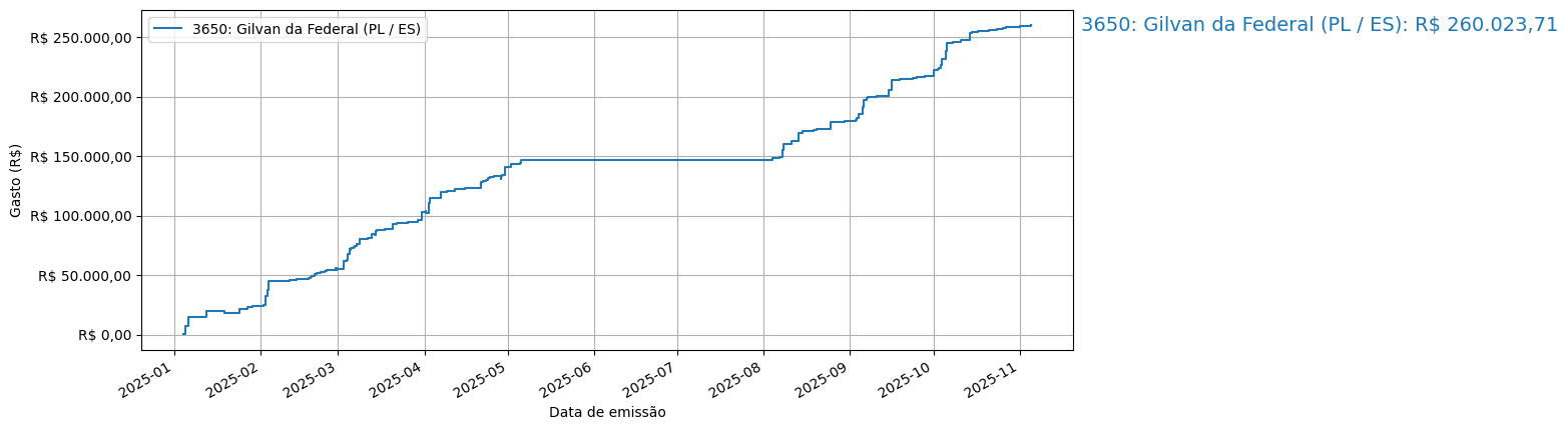 Gráfico com gastos líqüidos cumulativos de Gilvan da Federal (PL/ES) em 2025.