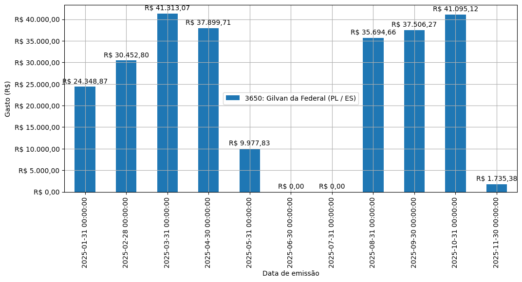 Gráfico com gastos líqüidos diários de Gilvan da Federal (PL/ES) em 2025.