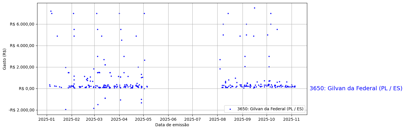 Gráfico com gastos líqüidos diários de Gilvan da Federal (PL/ES) em 2025.