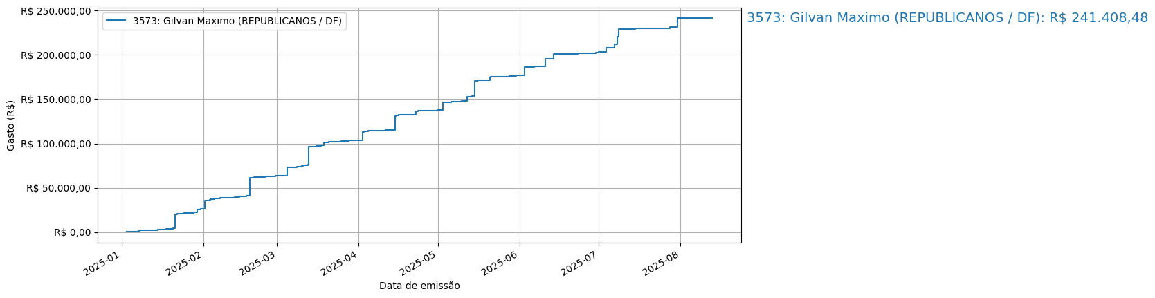 Gráfico com gastos líqüidos cumulativos de Gilvan Maximo (REPUBLICANOS/DF) em 2025.