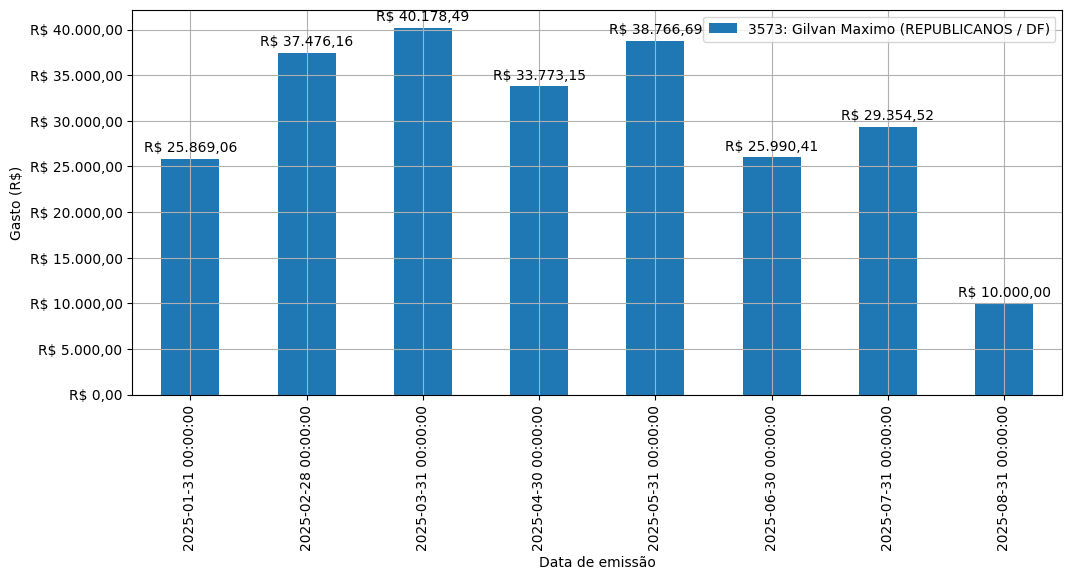 Gráfico com gastos líqüidos diários de Gilvan Maximo (REPUBLICANOS/DF) em 2025.