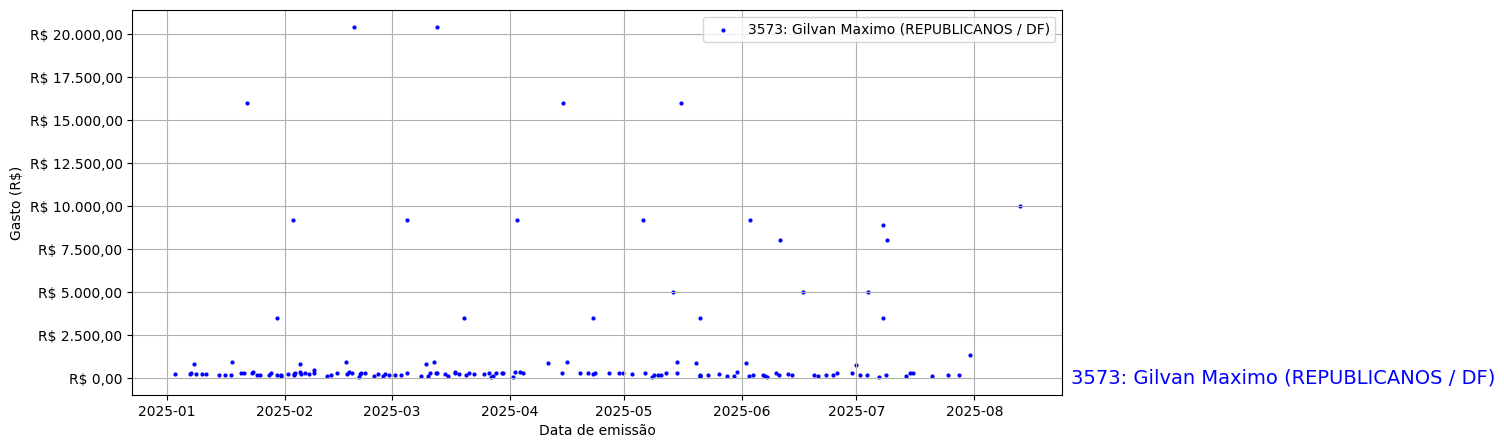 Gráfico com gastos líqüidos diários de Gilvan Maximo (REPUBLICANOS/DF) em 2025.