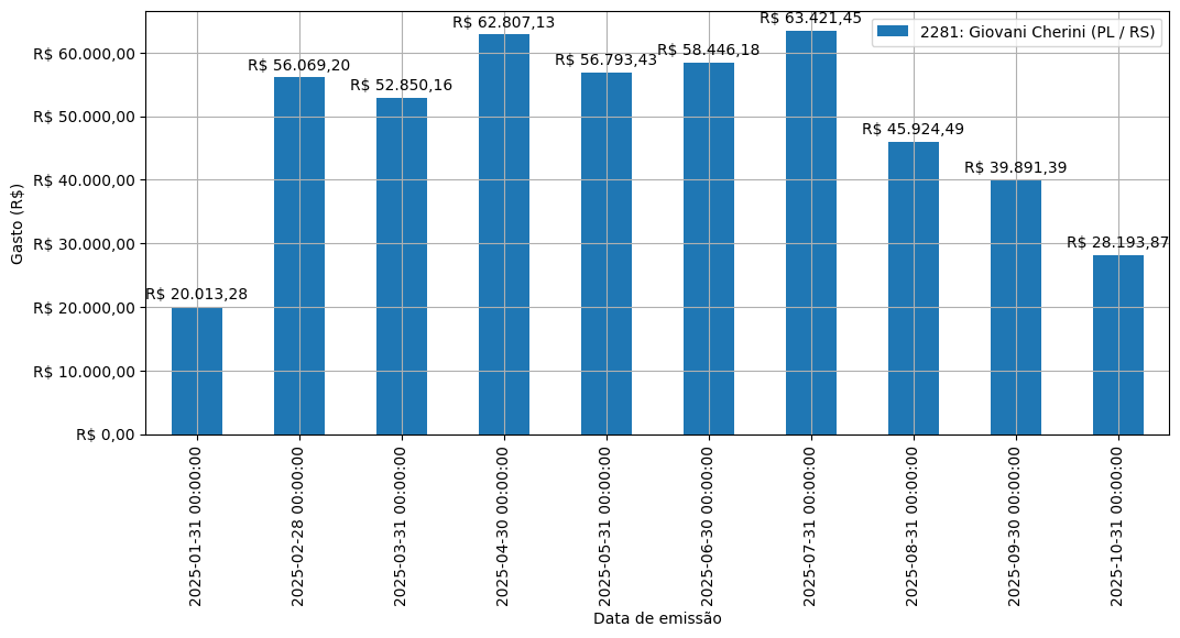 Gráfico com gastos líqüidos diários de Giovani Cherini (PL/RS) em 2025.