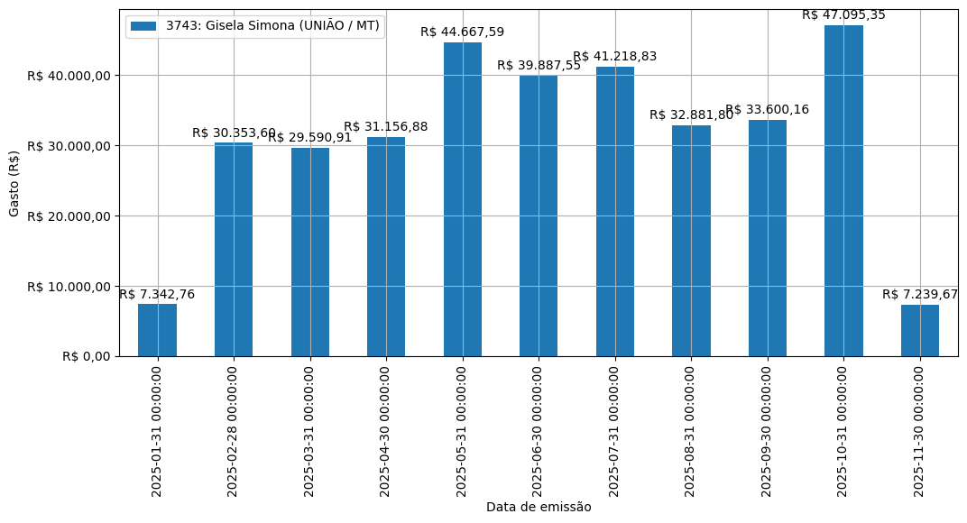Gráfico com gastos líqüidos diários de Gisela Simona (UNIÃO/MT) em 2025.