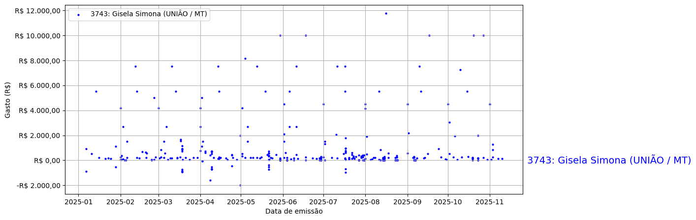 Gráfico com gastos líqüidos diários de Gisela Simona (UNIÃO/MT) em 2025.