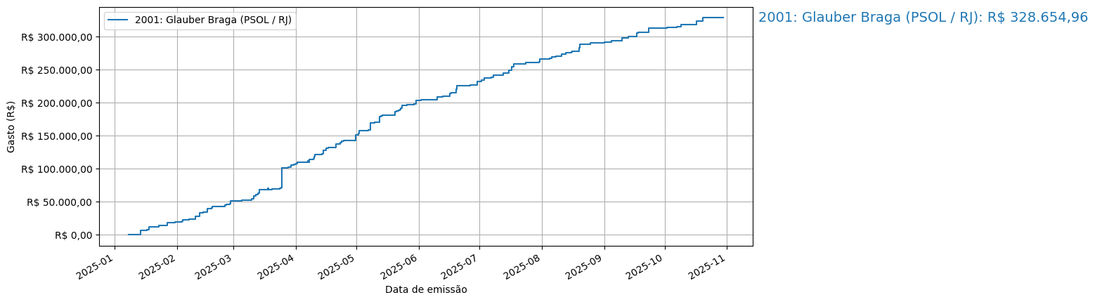 Gráfico com gastos líqüidos cumulativos de Glauber Braga (PSOL/RJ) em 2025.