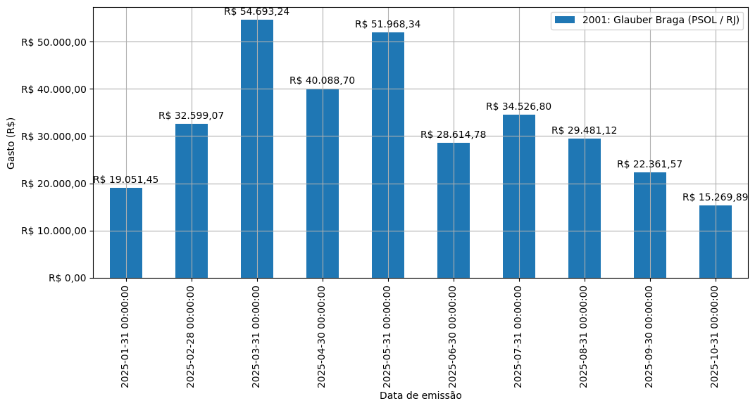 Gráfico com gastos líqüidos diários de Glauber Braga (PSOL/RJ) em 2025.