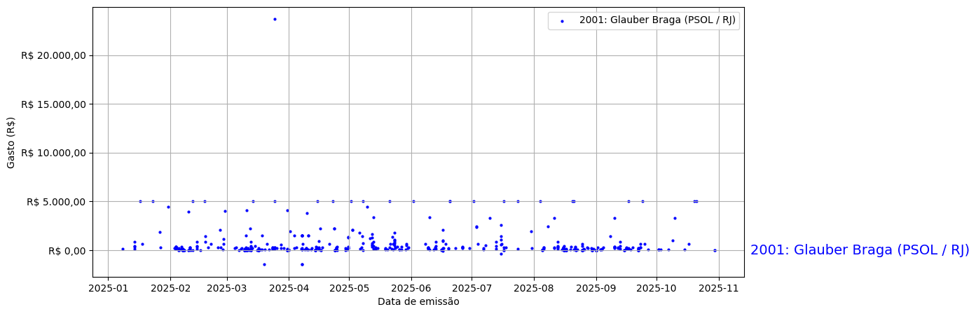 Gráfico com gastos líqüidos diários de Glauber Braga (PSOL/RJ) em 2025.