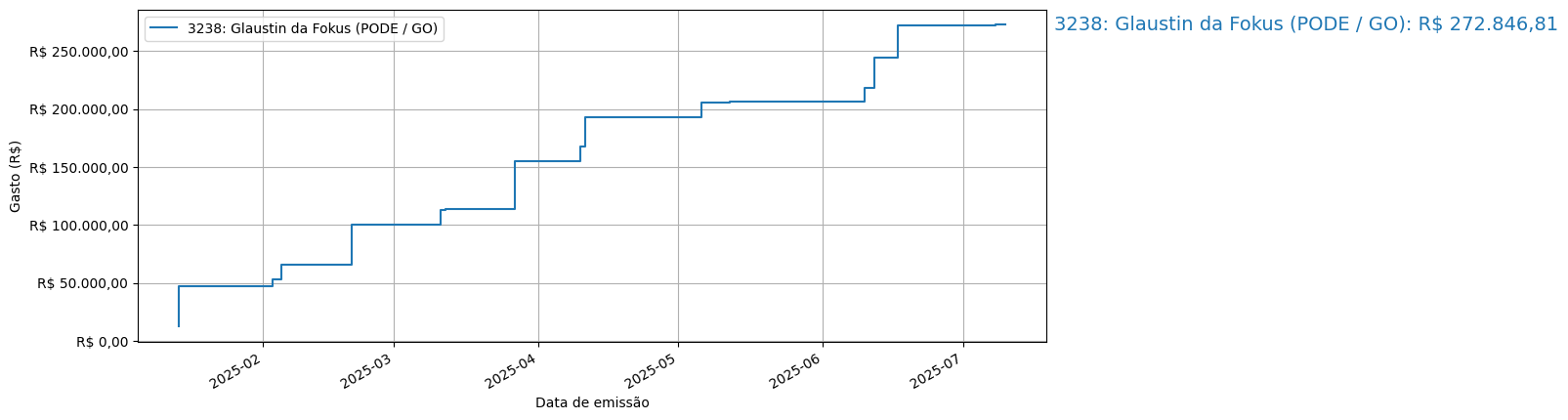 Gráfico com gastos líqüidos cumulativos de Glaustin da Fokus (PODE/GO) em 2025.