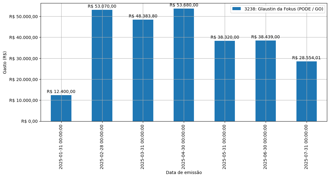 Gráfico com gastos líqüidos diários de Glaustin da Fokus (PODE/GO) em 2025.