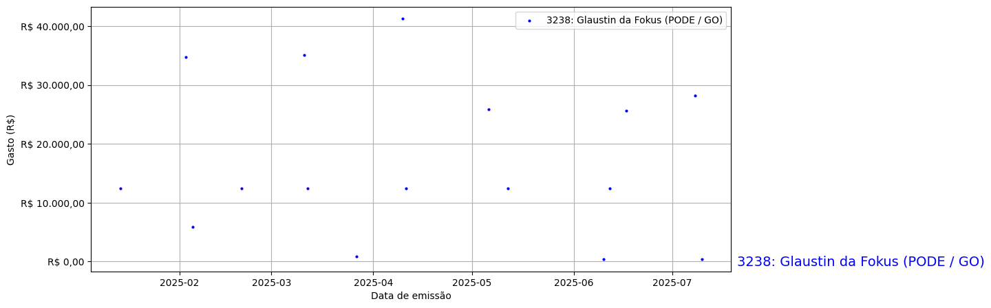 Gráfico com gastos líqüidos diários de Glaustin da Fokus (PODE/GO) em 2025.