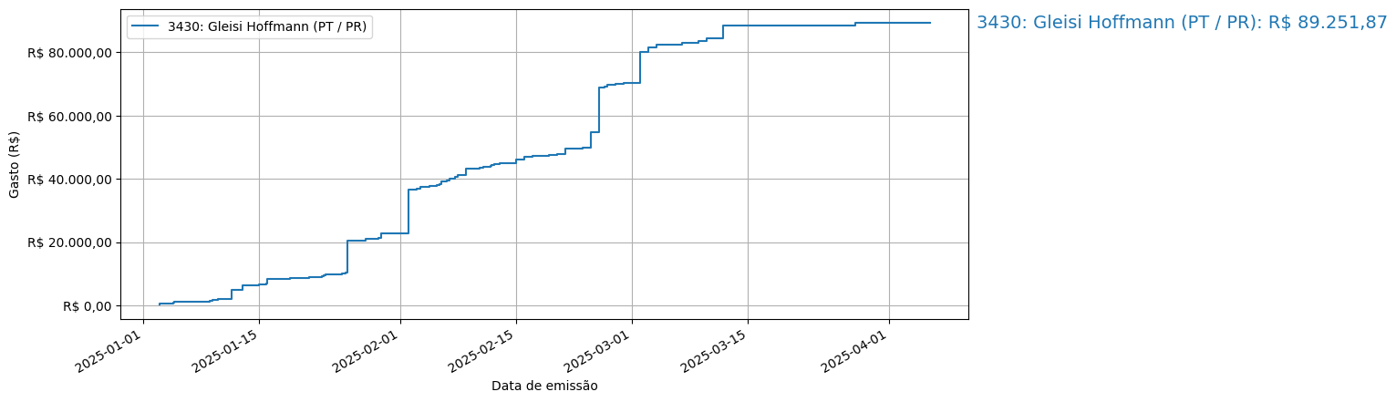 Gráfico com gastos líqüidos cumulativos de Gleisi Hoffmann (PT/PR) em 2025.