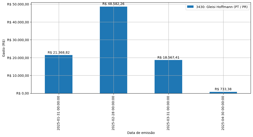 Gráfico com gastos líqüidos diários de Gleisi Hoffmann (PT/PR) em 2025.