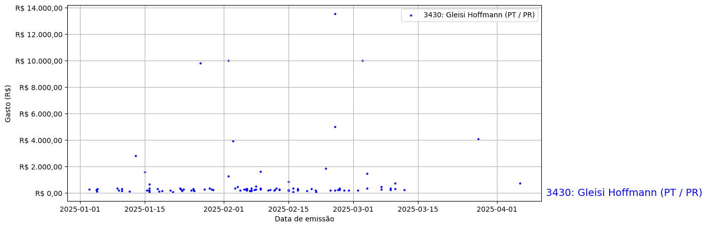 Gráfico com gastos líqüidos diários de Gleisi Hoffmann (PT/PR) em 2025.