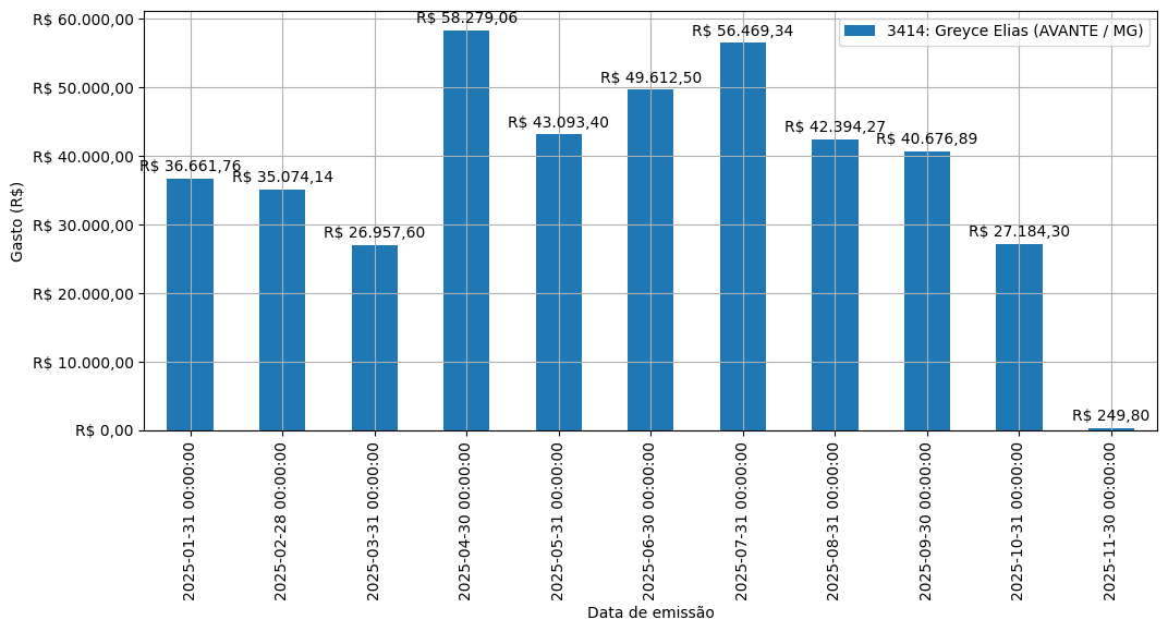 Gráfico com gastos líqüidos diários de Greyce Elias (AVANTE/MG) em 2025.